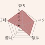 丸美珈琲店:コスタリカ スル農園 ナチュラル