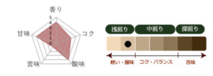 丸美珈琲店:コスタリカ インペリオ・ロホ マイクロミル