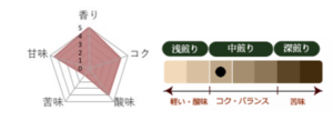 丸美珈琲店:コスタリカ エマヌエル農園 ケニア アナエロビック レッドハニー