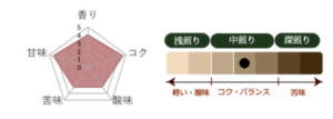 丸美珈琲店:ケニア ギチェロリ AA