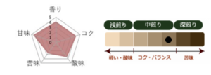 丸美珈琲店:ケニア ガチャサ AB