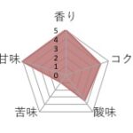 丸美珈琲店：コスタリカ マチョ農園 エチオピア 47 イエローハニー