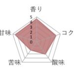 丸美珈琲店:コスタリカ ファラミ農園 ティピカ・メホラード レッドハニー
