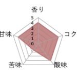 丸美珈琲店:コスタリカ ダビッド農園 ティピカ ルワンダ レッドハニー