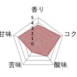 丸美珈琲店:コロンビア ヴィジャ・グローリア農園