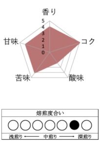 丸美珈琲店：コロンビア バーガル農園