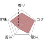 丸美珈琲店:コスタリカ ピエ・サン農園 ケニア ホワイトハニー