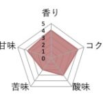 丸美珈琲店:ホンジュラス チチカスタル農園