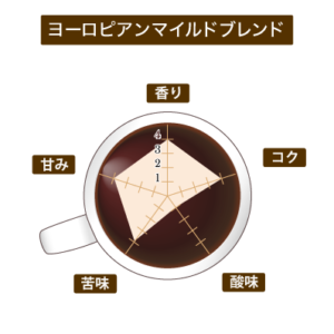 珈房サッポロ珈琲館：ヨーロピアンマイルドブレンド