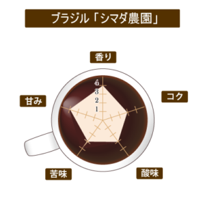 珈房サッポロ珈琲館:ブラジル シマダ農園