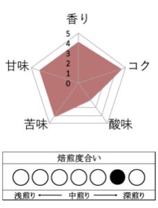 丸美珈琲店:グアテマラ マラビジャ農園