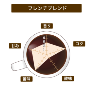 珈房サッポロ珈琲館：フレンチブレンド