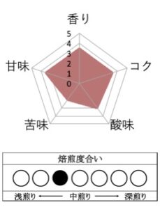 丸美珈琲店：ブラジル カショエイラ・ダ・グラマ農園 ナチュラル