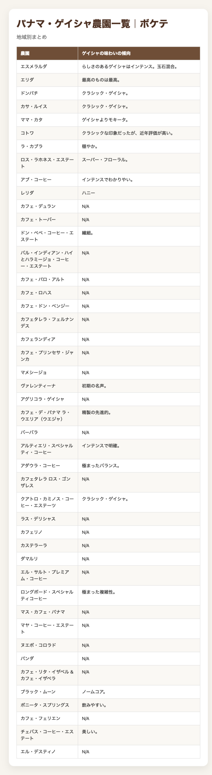 パナマの有名コーヒー農園の一覧と味わいの傾向